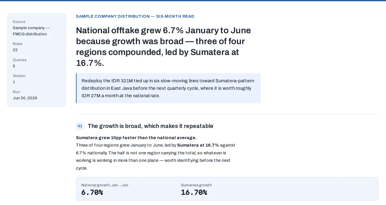 A Cognizon report: the finding that national offtake (sales) grew 6.7% January to June because growth was broad, led by Sumatera at 16.7%; a recommendation to redeploy IDR 321M tied up in six slow-moving lines; then the first section with its supporting figures, 6.70% national growth and 16.70% Sumatera growth.